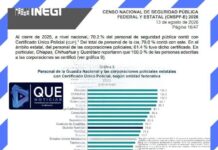 ¡Reprobados! Veracruz rezagado en certificación de sus policías