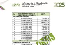 Casi 22 millones de pesos el presunto daño patrimonial en el ayuntamiento morenista de Xico
